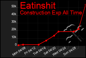 Total Graph of Eatinshit