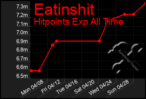 Total Graph of Eatinshit