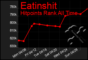 Total Graph of Eatinshit