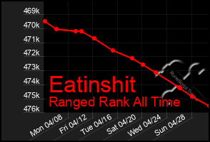 Total Graph of Eatinshit