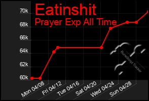 Total Graph of Eatinshit