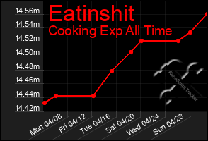 Total Graph of Eatinshit