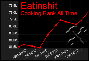 Total Graph of Eatinshit