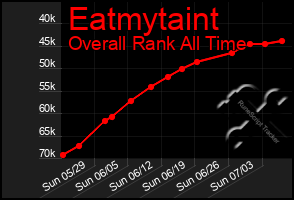 Total Graph of Eatmytaint