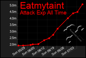 Total Graph of Eatmytaint