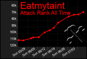 Total Graph of Eatmytaint