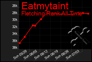 Total Graph of Eatmytaint