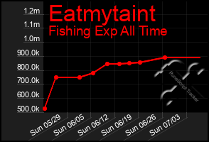 Total Graph of Eatmytaint