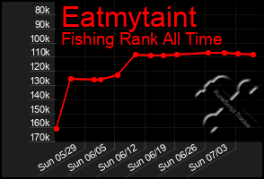 Total Graph of Eatmytaint