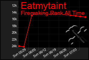 Total Graph of Eatmytaint