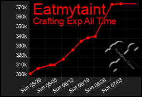 Total Graph of Eatmytaint