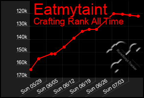 Total Graph of Eatmytaint