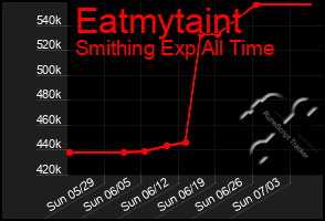 Total Graph of Eatmytaint