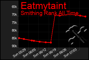 Total Graph of Eatmytaint