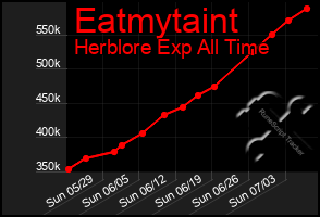 Total Graph of Eatmytaint