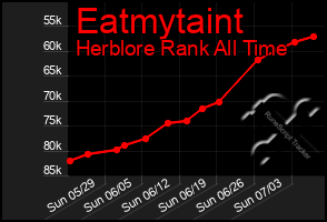 Total Graph of Eatmytaint