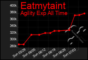 Total Graph of Eatmytaint