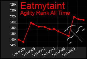 Total Graph of Eatmytaint