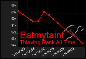 Total Graph of Eatmytaint