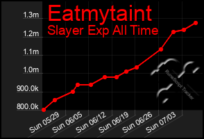 Total Graph of Eatmytaint