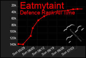 Total Graph of Eatmytaint