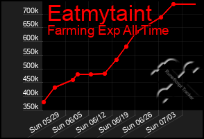 Total Graph of Eatmytaint