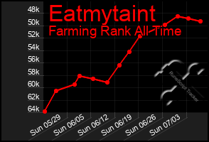 Total Graph of Eatmytaint