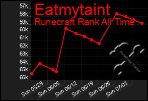 Total Graph of Eatmytaint