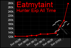 Total Graph of Eatmytaint