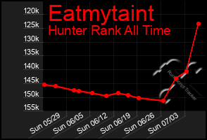 Total Graph of Eatmytaint