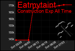 Total Graph of Eatmytaint