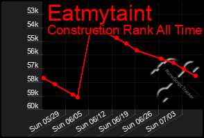 Total Graph of Eatmytaint