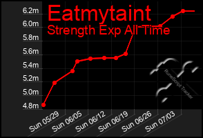 Total Graph of Eatmytaint