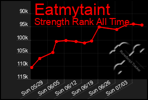 Total Graph of Eatmytaint