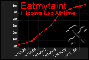 Total Graph of Eatmytaint