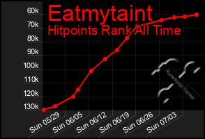 Total Graph of Eatmytaint