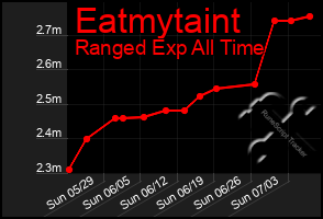 Total Graph of Eatmytaint