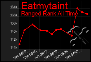 Total Graph of Eatmytaint