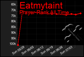 Total Graph of Eatmytaint