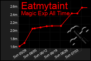 Total Graph of Eatmytaint