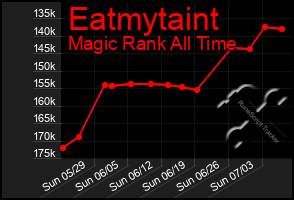 Total Graph of Eatmytaint