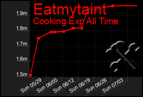 Total Graph of Eatmytaint