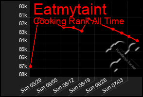 Total Graph of Eatmytaint