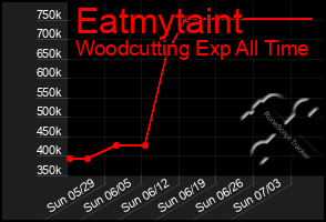 Total Graph of Eatmytaint