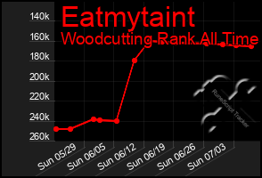 Total Graph of Eatmytaint