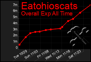 Total Graph of Eatohioscats