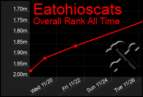 Total Graph of Eatohioscats