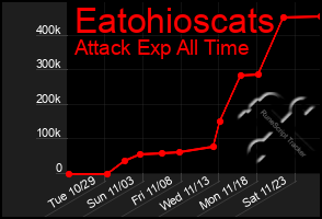 Total Graph of Eatohioscats