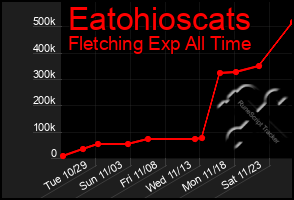 Total Graph of Eatohioscats