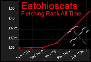 Total Graph of Eatohioscats